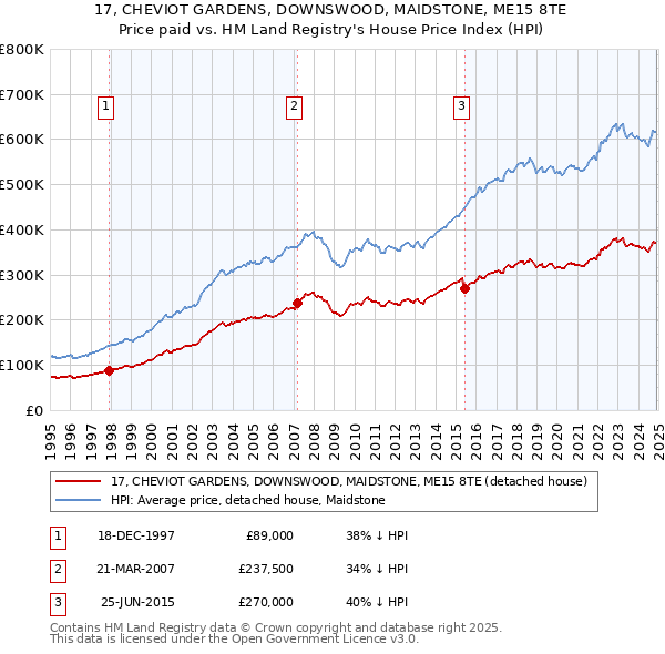 17, CHEVIOT GARDENS, DOWNSWOOD, MAIDSTONE, ME15 8TE: Price paid vs HM Land Registry's House Price Index