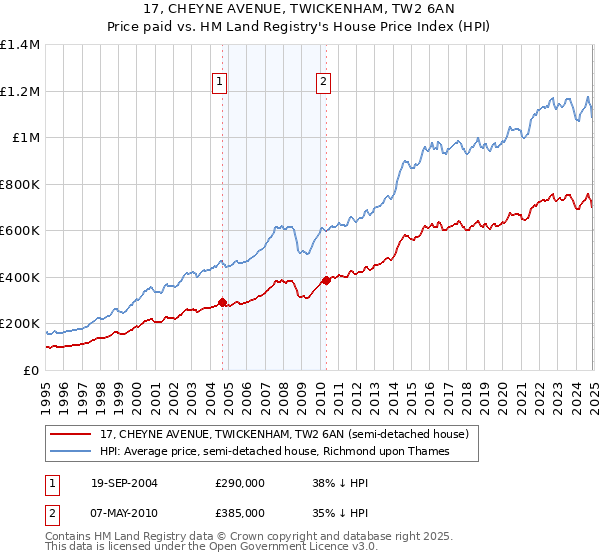 17, CHEYNE AVENUE, TWICKENHAM, TW2 6AN: Price paid vs HM Land Registry's House Price Index