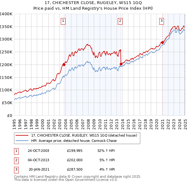 17, CHICHESTER CLOSE, RUGELEY, WS15 1GQ: Price paid vs HM Land Registry's House Price Index
