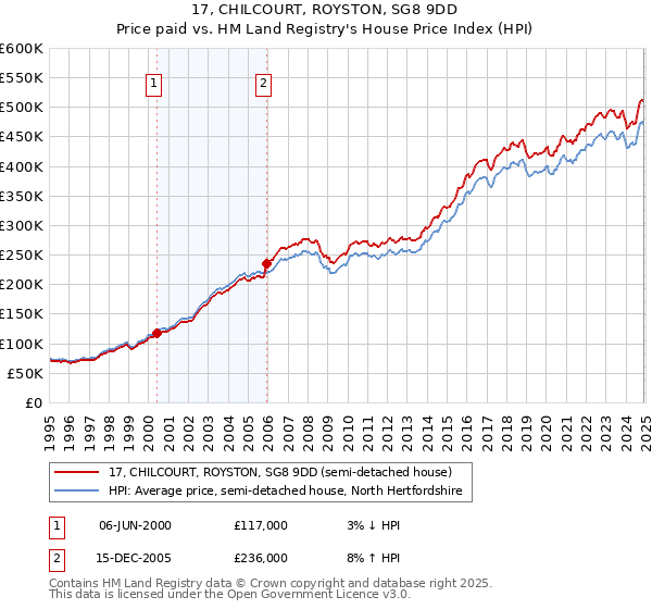 17, CHILCOURT, ROYSTON, SG8 9DD: Price paid vs HM Land Registry's House Price Index