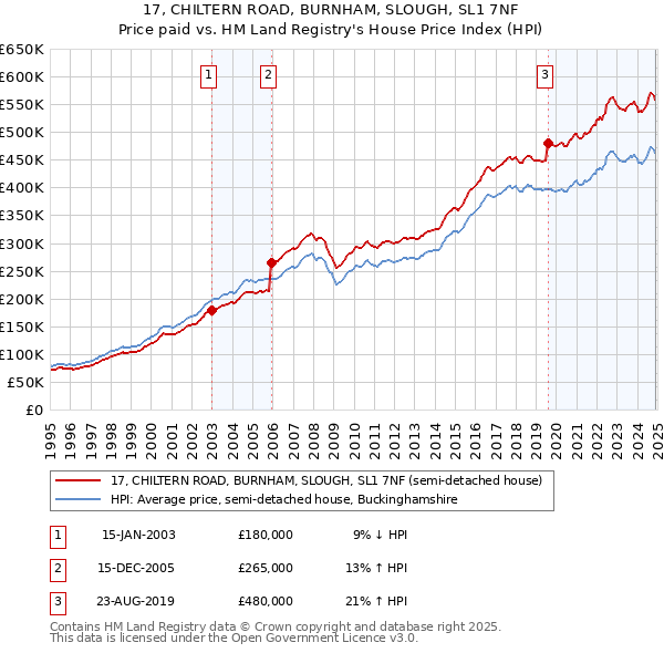 17, CHILTERN ROAD, BURNHAM, SLOUGH, SL1 7NF: Price paid vs HM Land Registry's House Price Index