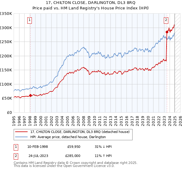 17, CHILTON CLOSE, DARLINGTON, DL3 8RQ: Price paid vs HM Land Registry's House Price Index