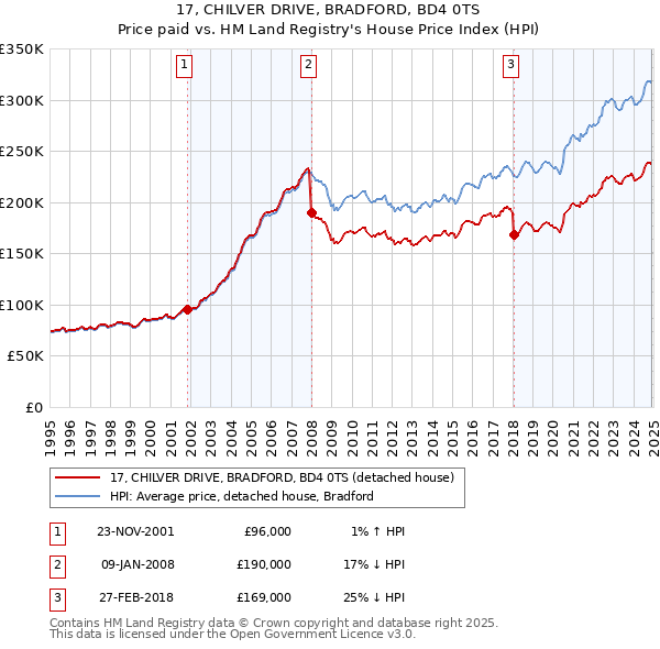 17, CHILVER DRIVE, BRADFORD, BD4 0TS: Price paid vs HM Land Registry's House Price Index