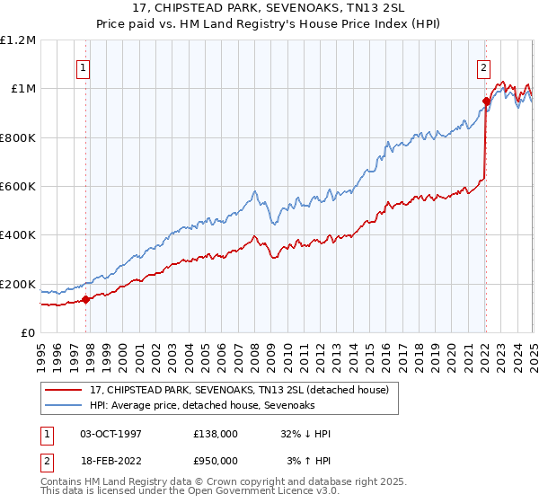 17, CHIPSTEAD PARK, SEVENOAKS, TN13 2SL: Price paid vs HM Land Registry's House Price Index