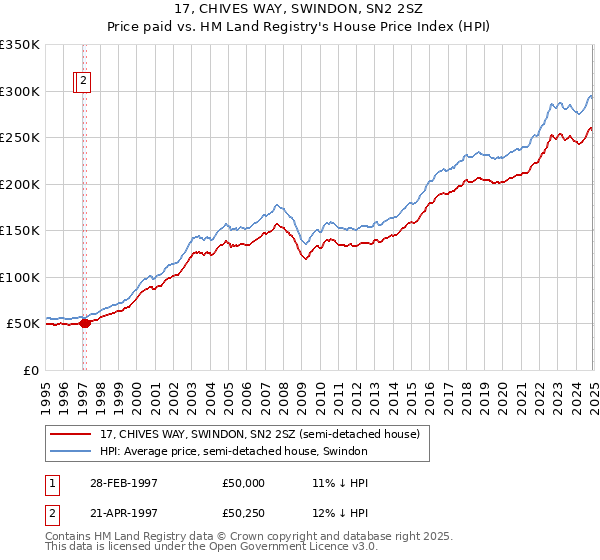 17, CHIVES WAY, SWINDON, SN2 2SZ: Price paid vs HM Land Registry's House Price Index