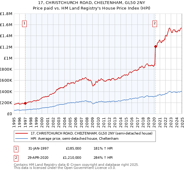 17, CHRISTCHURCH ROAD, CHELTENHAM, GL50 2NY: Price paid vs HM Land Registry's House Price Index