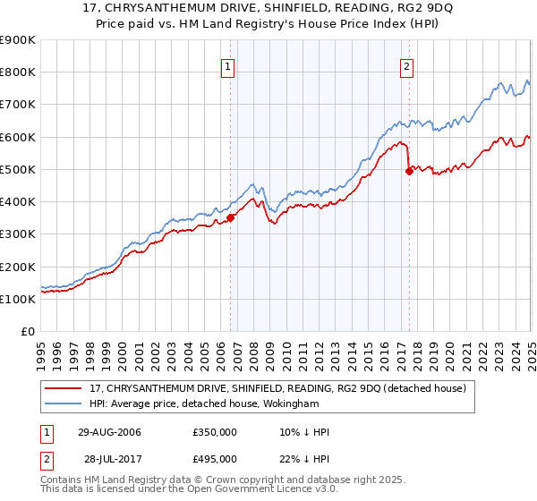 17, CHRYSANTHEMUM DRIVE, SHINFIELD, READING, RG2 9DQ: Price paid vs HM Land Registry's House Price Index