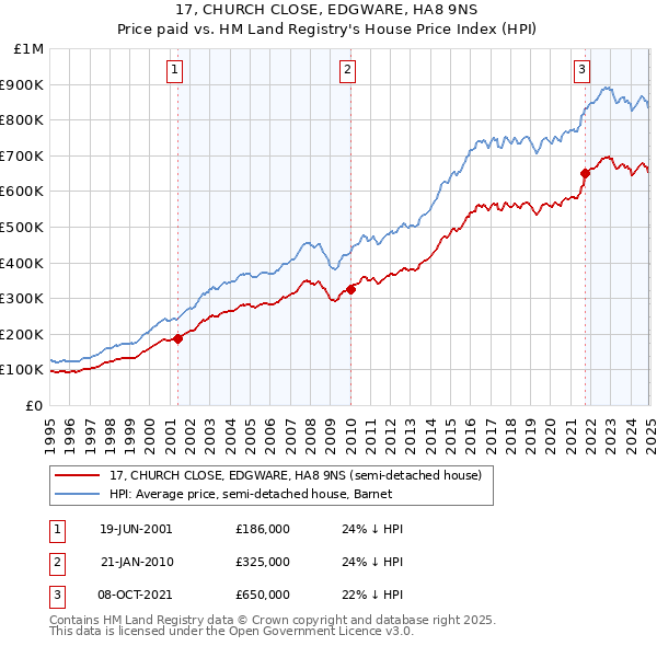 17, CHURCH CLOSE, EDGWARE, HA8 9NS: Price paid vs HM Land Registry's House Price Index