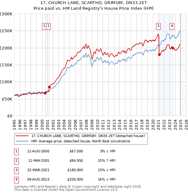17, CHURCH LANE, SCARTHO, GRIMSBY, DN33 2ET: Price paid vs HM Land Registry's House Price Index