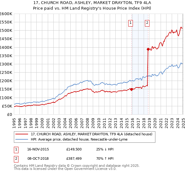 17, CHURCH ROAD, ASHLEY, MARKET DRAYTON, TF9 4LA: Price paid vs HM Land Registry's House Price Index