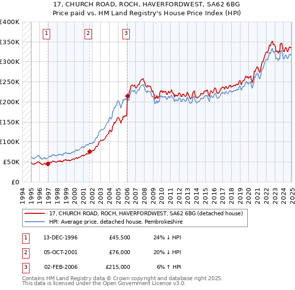 17, CHURCH ROAD, ROCH, HAVERFORDWEST, SA62 6BG: Price paid vs HM Land Registry's House Price Index