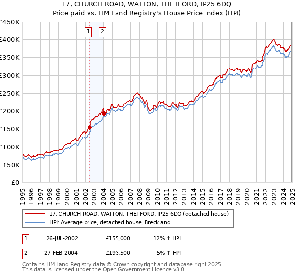 17, CHURCH ROAD, WATTON, THETFORD, IP25 6DQ: Price paid vs HM Land Registry's House Price Index