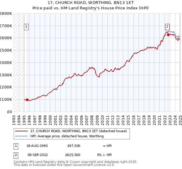 17, CHURCH ROAD, WORTHING, BN13 1ET: Price paid vs HM Land Registry's House Price Index