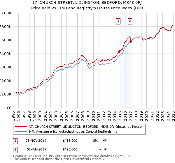 17, CHURCH STREET, LIDLINGTON, BEDFORD, MK43 0RJ: Price paid vs HM Land Registry's House Price Index