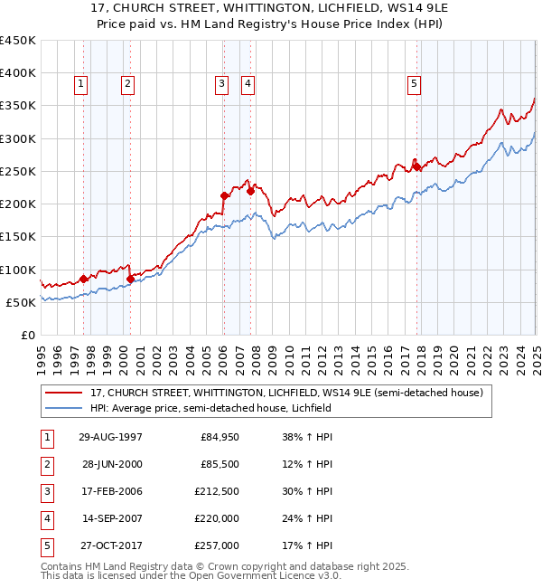 17, CHURCH STREET, WHITTINGTON, LICHFIELD, WS14 9LE: Price paid vs HM Land Registry's House Price Index
