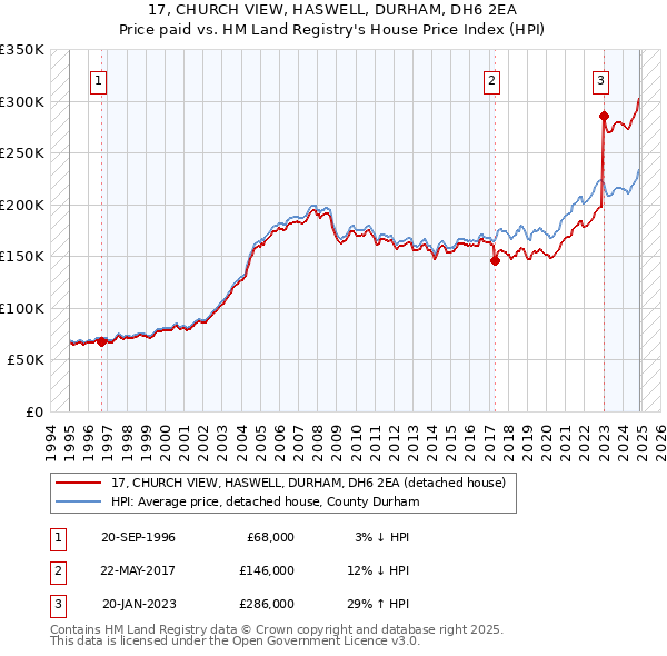 17, CHURCH VIEW, HASWELL, DURHAM, DH6 2EA: Price paid vs HM Land Registry's House Price Index