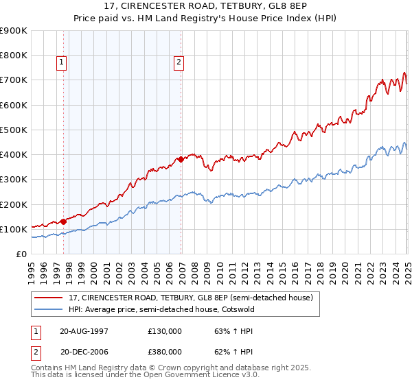 17, CIRENCESTER ROAD, TETBURY, GL8 8EP: Price paid vs HM Land Registry's House Price Index