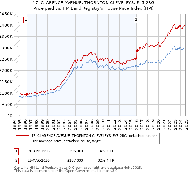 17, CLARENCE AVENUE, THORNTON-CLEVELEYS, FY5 2BG: Price paid vs HM Land Registry's House Price Index