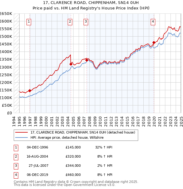 17, CLARENCE ROAD, CHIPPENHAM, SN14 0UH: Price paid vs HM Land Registry's House Price Index