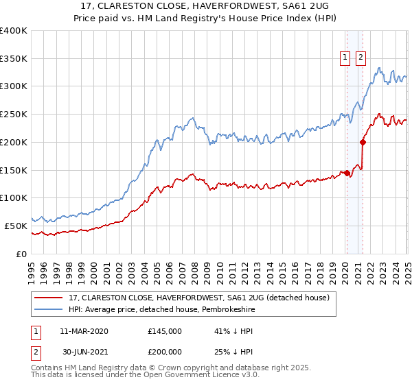 17, CLARESTON CLOSE, HAVERFORDWEST, SA61 2UG: Price paid vs HM Land Registry's House Price Index