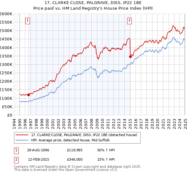 17, CLARKE CLOSE, PALGRAVE, DISS, IP22 1BE: Price paid vs HM Land Registry's House Price Index