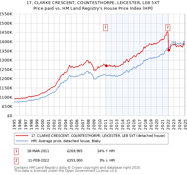 17, CLARKE CRESCENT, COUNTESTHORPE, LEICESTER, LE8 5XT: Price paid vs HM Land Registry's House Price Index