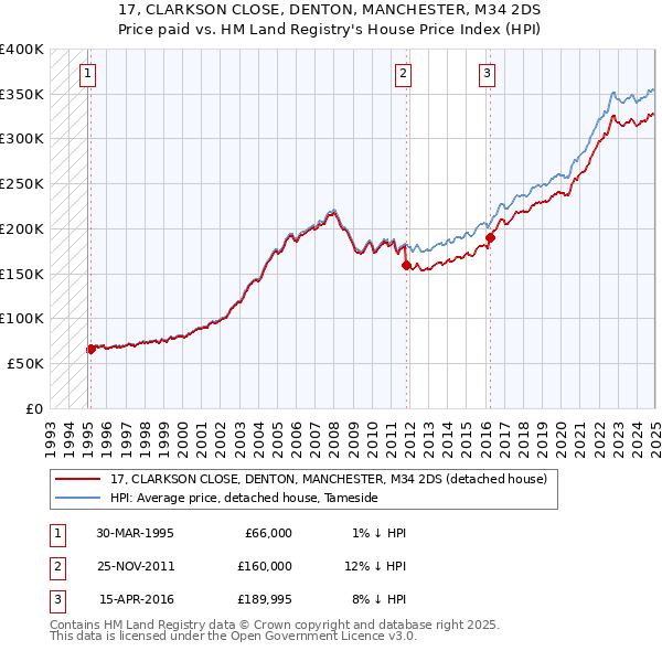 17, CLARKSON CLOSE, DENTON, MANCHESTER, M34 2DS: Price paid vs HM Land Registry's House Price Index