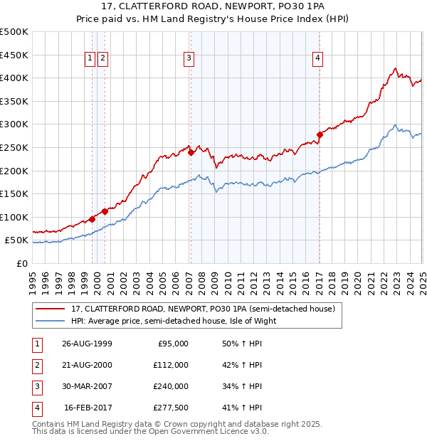 17, CLATTERFORD ROAD, NEWPORT, PO30 1PA: Price paid vs HM Land Registry's House Price Index