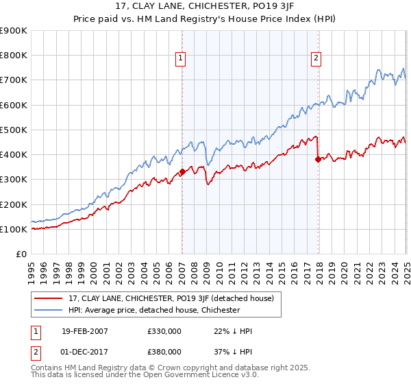 17, CLAY LANE, CHICHESTER, PO19 3JF: Price paid vs HM Land Registry's House Price Index