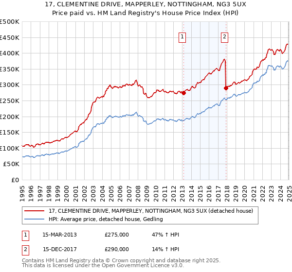 17, CLEMENTINE DRIVE, MAPPERLEY, NOTTINGHAM, NG3 5UX: Price paid vs HM Land Registry's House Price Index