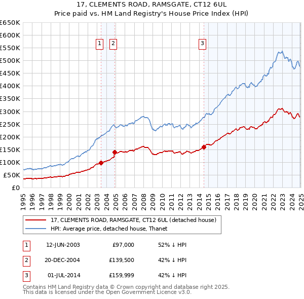 17, CLEMENTS ROAD, RAMSGATE, CT12 6UL: Price paid vs HM Land Registry's House Price Index