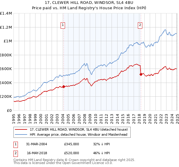 17, CLEWER HILL ROAD, WINDSOR, SL4 4BU: Price paid vs HM Land Registry's House Price Index