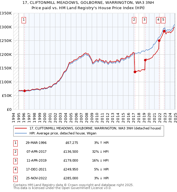 17, CLIFTONMILL MEADOWS, GOLBORNE, WARRINGTON, WA3 3NH: Price paid vs HM Land Registry's House Price Index