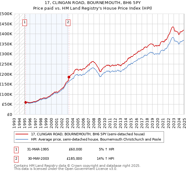 17, CLINGAN ROAD, BOURNEMOUTH, BH6 5PY: Price paid vs HM Land Registry's House Price Index