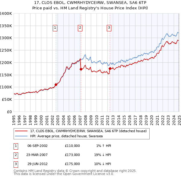 17, CLOS EBOL, CWMRHYDYCEIRW, SWANSEA, SA6 6TP: Price paid vs HM Land Registry's House Price Index