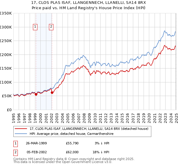 17, CLOS PLAS ISAF, LLANGENNECH, LLANELLI, SA14 8RX: Price paid vs HM Land Registry's House Price Index