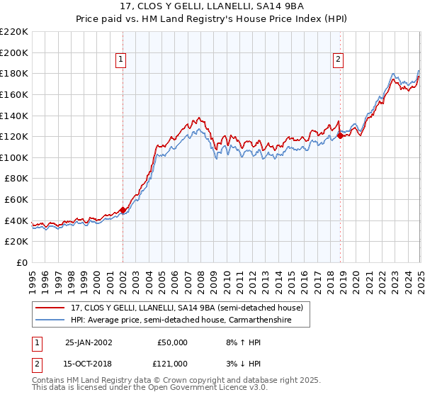 17, CLOS Y GELLI, LLANELLI, SA14 9BA: Price paid vs HM Land Registry's House Price Index