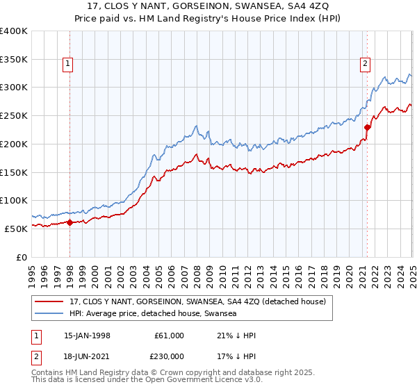 17, CLOS Y NANT, GORSEINON, SWANSEA, SA4 4ZQ: Price paid vs HM Land Registry's House Price Index