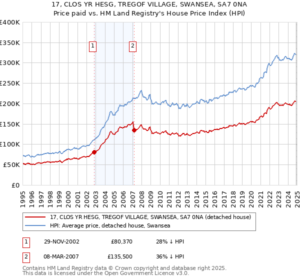 17, CLOS YR HESG, TREGOF VILLAGE, SWANSEA, SA7 0NA: Price paid vs HM Land Registry's House Price Index