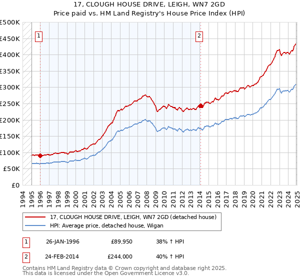 17, CLOUGH HOUSE DRIVE, LEIGH, WN7 2GD: Price paid vs HM Land Registry's House Price Index