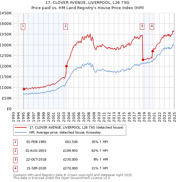 17, CLOVER AVENUE, LIVERPOOL, L26 7XG: Price paid vs HM Land Registry's House Price Index