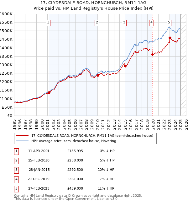 17, CLYDESDALE ROAD, HORNCHURCH, RM11 1AG: Price paid vs HM Land Registry's House Price Index