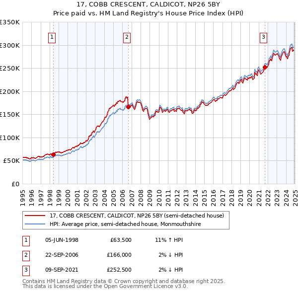 17, COBB CRESCENT, CALDICOT, NP26 5BY: Price paid vs HM Land Registry's House Price Index
