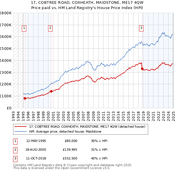 17, COBTREE ROAD, COXHEATH, MAIDSTONE, ME17 4QW: Price paid vs HM Land Registry's House Price Index