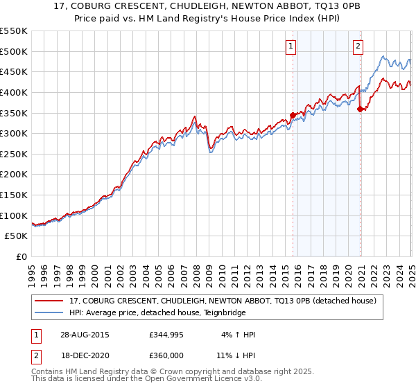 17, COBURG CRESCENT, CHUDLEIGH, NEWTON ABBOT, TQ13 0PB: Price paid vs HM Land Registry's House Price Index