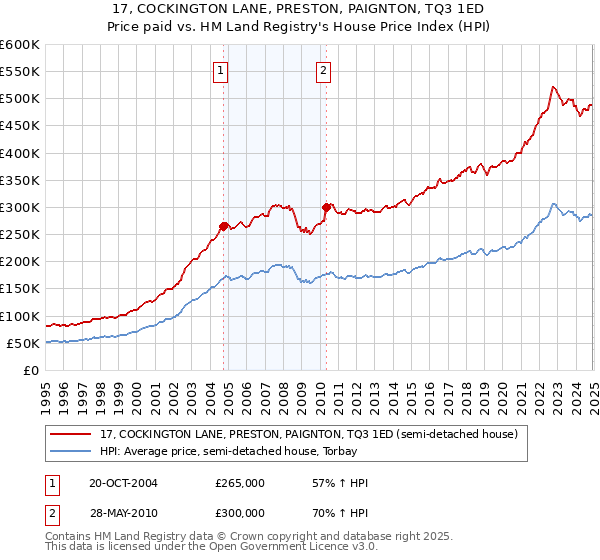 17, COCKINGTON LANE, PRESTON, PAIGNTON, TQ3 1ED: Price paid vs HM Land Registry's House Price Index