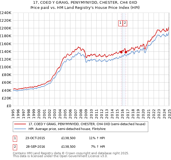 17, COED Y GRAIG, PENYMYNYDD, CHESTER, CH4 0XD: Price paid vs HM Land Registry's House Price Index