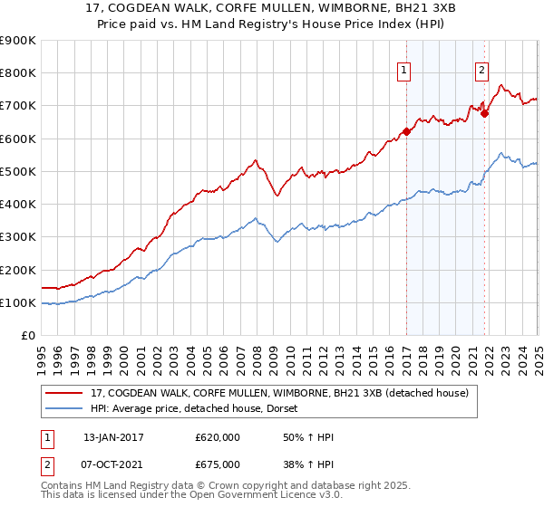 17, COGDEAN WALK, CORFE MULLEN, WIMBORNE, BH21 3XB: Price paid vs HM Land Registry's House Price Index