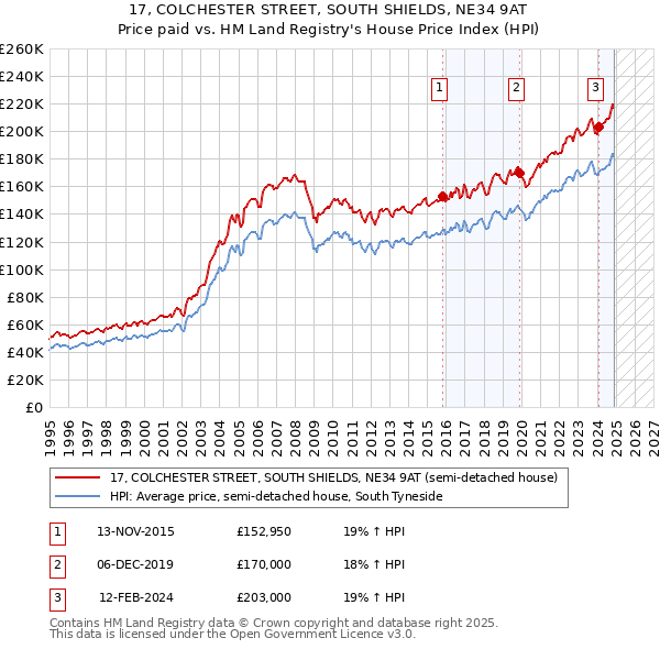 17, COLCHESTER STREET, SOUTH SHIELDS, NE34 9AT: Price paid vs HM Land Registry's House Price Index