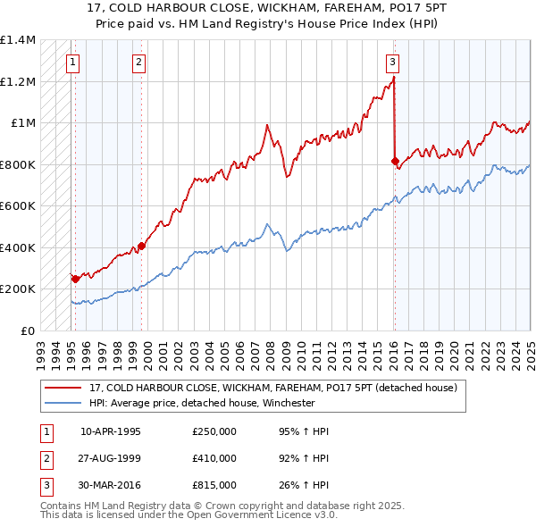 17, COLD HARBOUR CLOSE, WICKHAM, FAREHAM, PO17 5PT: Price paid vs HM Land Registry's House Price Index